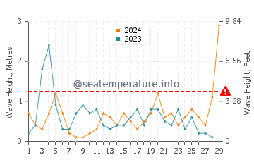 Waves height in Havre Saint Pierre in February