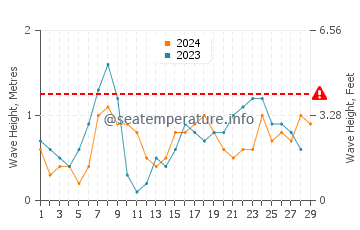 Waves height in Hayman Island in February