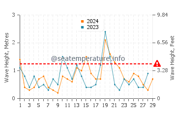 Waves height in Heda in February