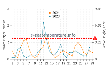 Waves height in Hernando Beach in February