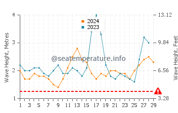Waves height in Hernani in February