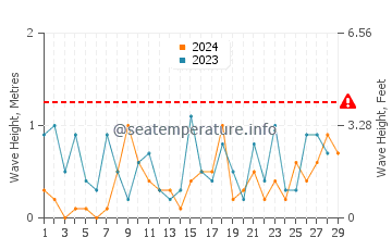 Waves height in Hessel in February
