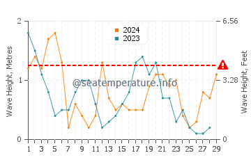 Altezza delle onde Heysham a febbraio