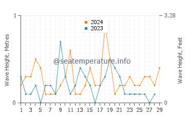 Waves height in Hfu in February