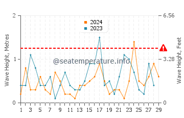 Waves height in Highland Park in February