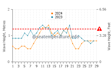 Altura de las olas en Higuerote en febrero