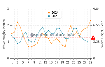 Waves height in Hillarys in February