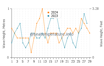 Waves height in Himamaylan in February
