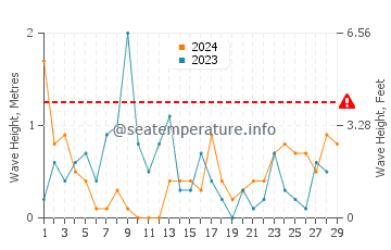 Altezza delle onde Himanka a febbraio