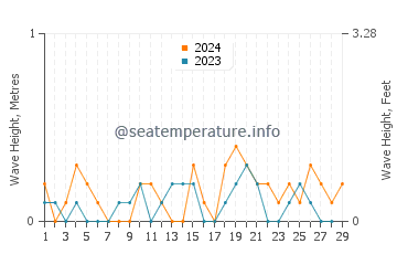 Waves height in Himeji in February
