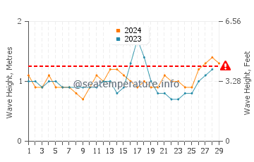 Waves height in Hinatuan in February