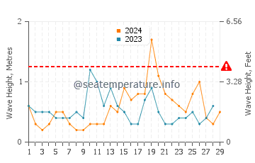 Waves height in Hiratsuka in February