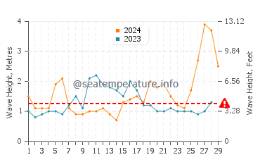 Waves height in Hitachi in February