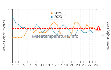 Altezza delle onde Hiva Oa a febbraio