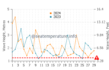 Waves height in Hobart in February