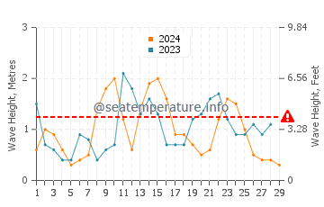 Waves height in Hodeidah in February