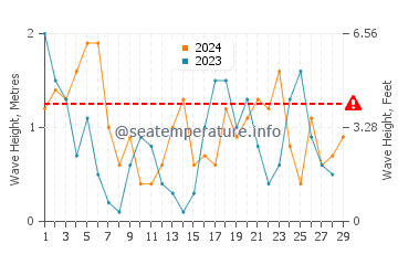 Altezza delle onde Hoek Van Holland a febbraio