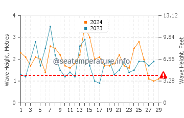 Waves height in Hog Bay in February
