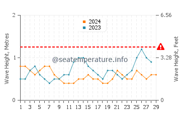 Wellenhöhe in Hokor im Februar