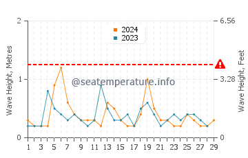 Waves height in Holbox in February