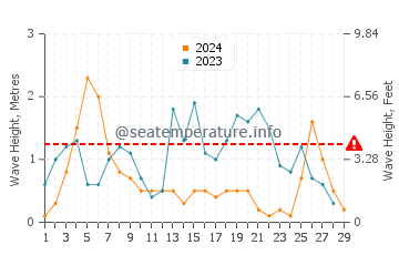 Wellenhöhe in Cholodnaja Retschka im Februar