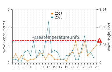 Waves height in Homer in February