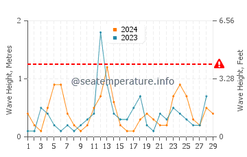 Waves height in Homosassa in February