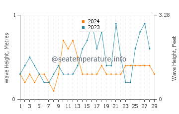 Waves height in Hondagua in February