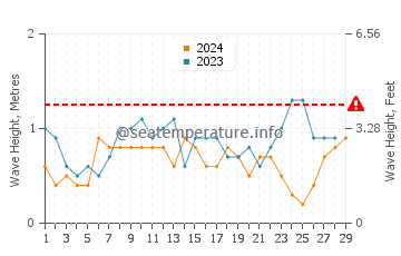 Altura das ondas El Porvenir em fevereiro