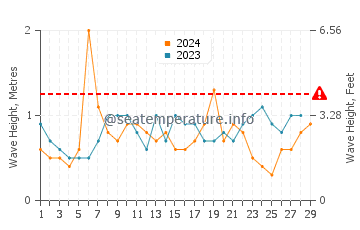 Altura das ondas Trujillo em fevereiro