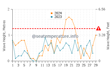 Waves height in Honghai in February
