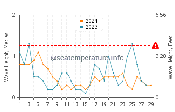 Wellenhöhe in Hooksiel im Februar