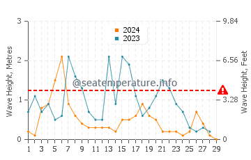 Waves height in Hopa in February