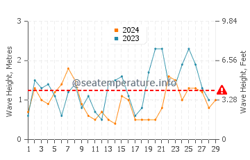 Waves height in Houyu in February