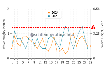 Wellenhöhe in Houzhai im Februar