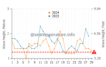 Altezza delle onde Huasco a febbraio