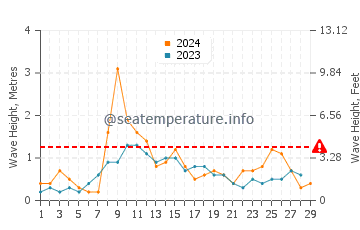 Waves height in Huelva in February