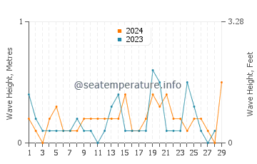 Waves height in Hwaseong in February
