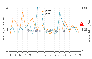 Waves height in Hyams Beach in February