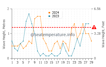 Waves height in Hyeres in February