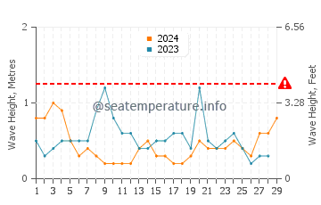 Altezza delle onde Hyllestad a febbraio