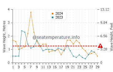 Waves height in Hypoluxo in February