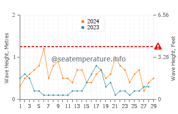 Altezza delle onde Hythe a febbraio