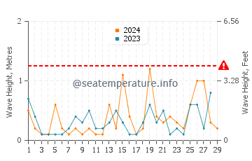Waves height in Ichihara in February