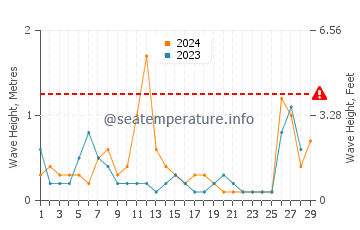 Waves height in Icmeler in February