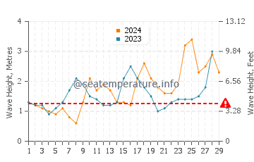 Waves height in Icod de los Vinos in February