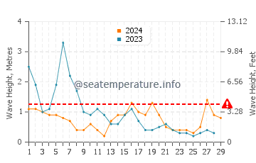 Altezza delle onde Idku a febbraio