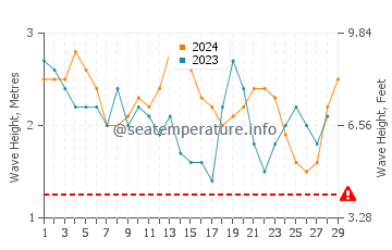 Altezza delle onde Ifalik a febbraio