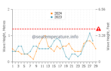 Altura de las olas en Igbon en febrero