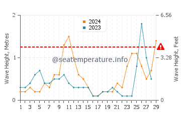 Wellenhöhe in Igoumenitsa im Februar